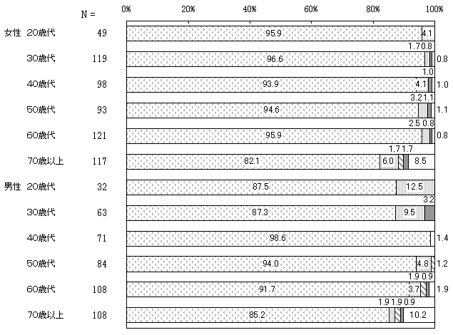 配偶者や恋人等からの暴力に対する意識　3.身体を傷つける可能性のある物などで殴る