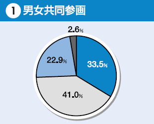 男女共同参画