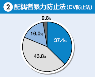 配偶者暴力防止法（DV防止法）