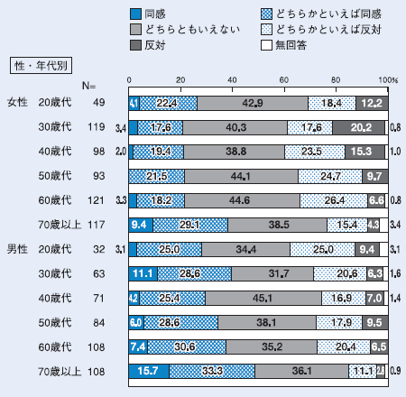 表1性・年代別