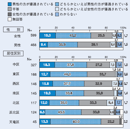 表2性別、表3居住区別