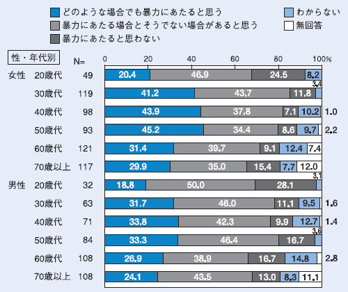 表5性・年代別