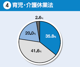 育児・介護休業法