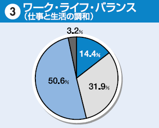 ワーク・ライフ・バランス（仕事と生活の調和）