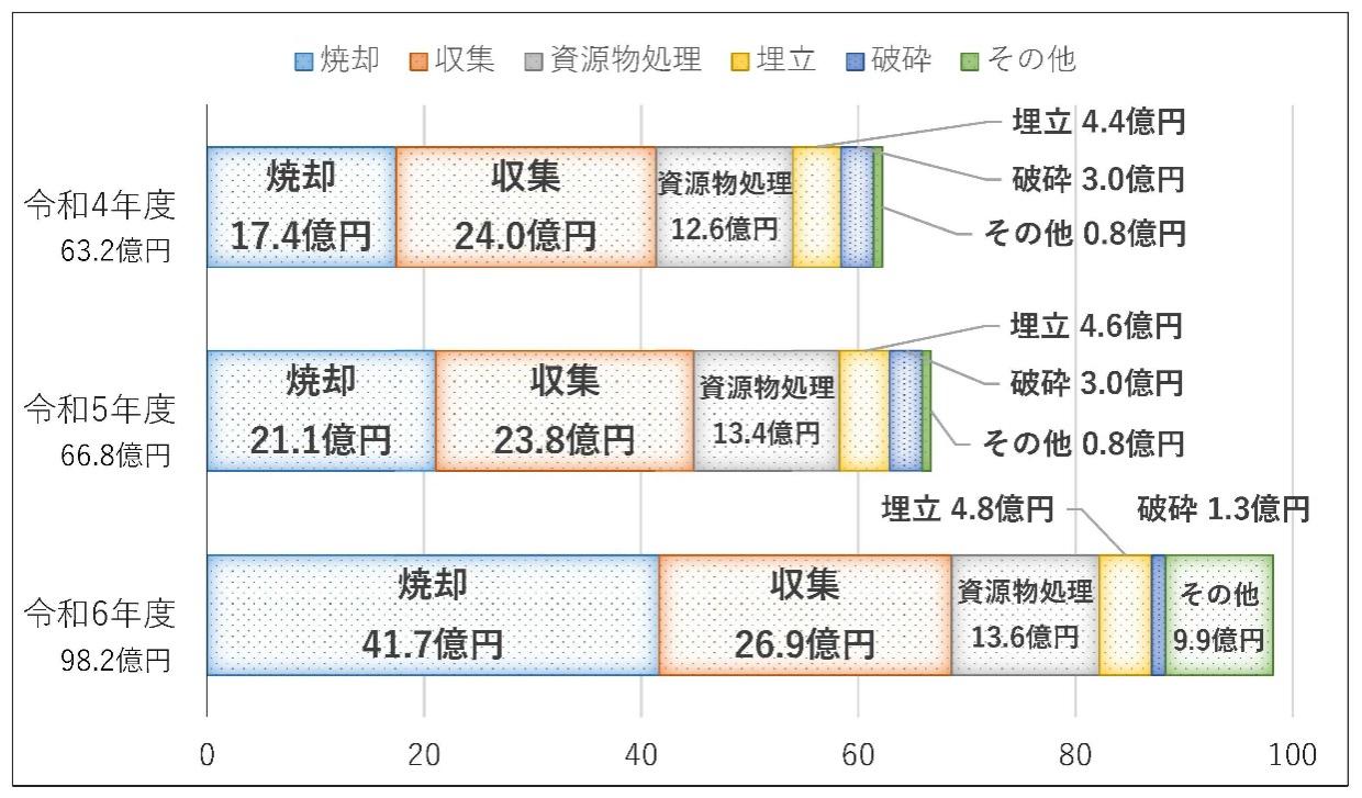 ごみ処理経費の比較