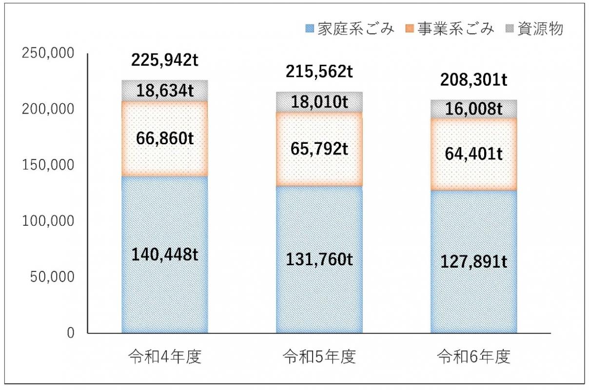 ごみ・資源物の総排出量の推移