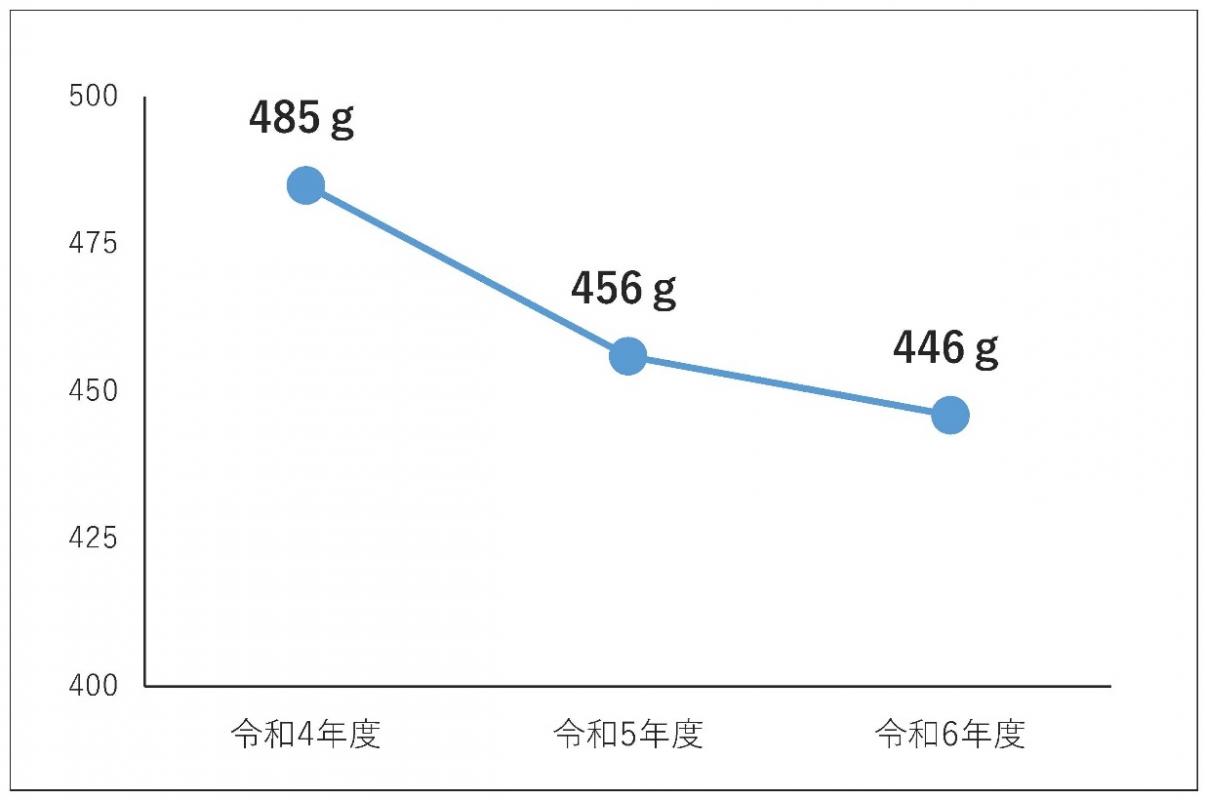 1人一日あたり家庭系ごみ排出量