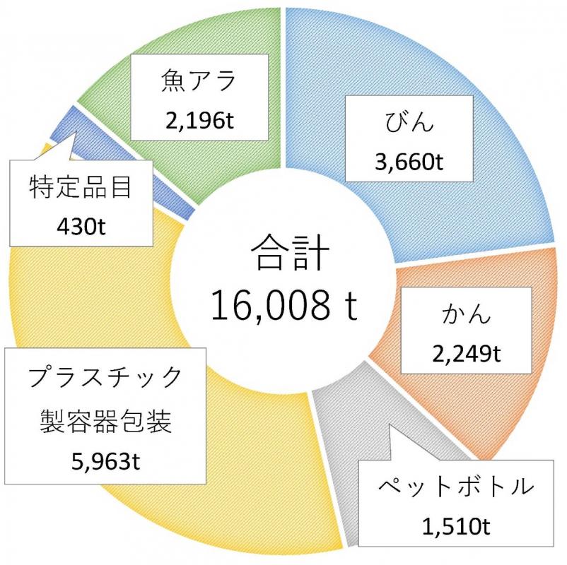 令和6年度資源物の排出量