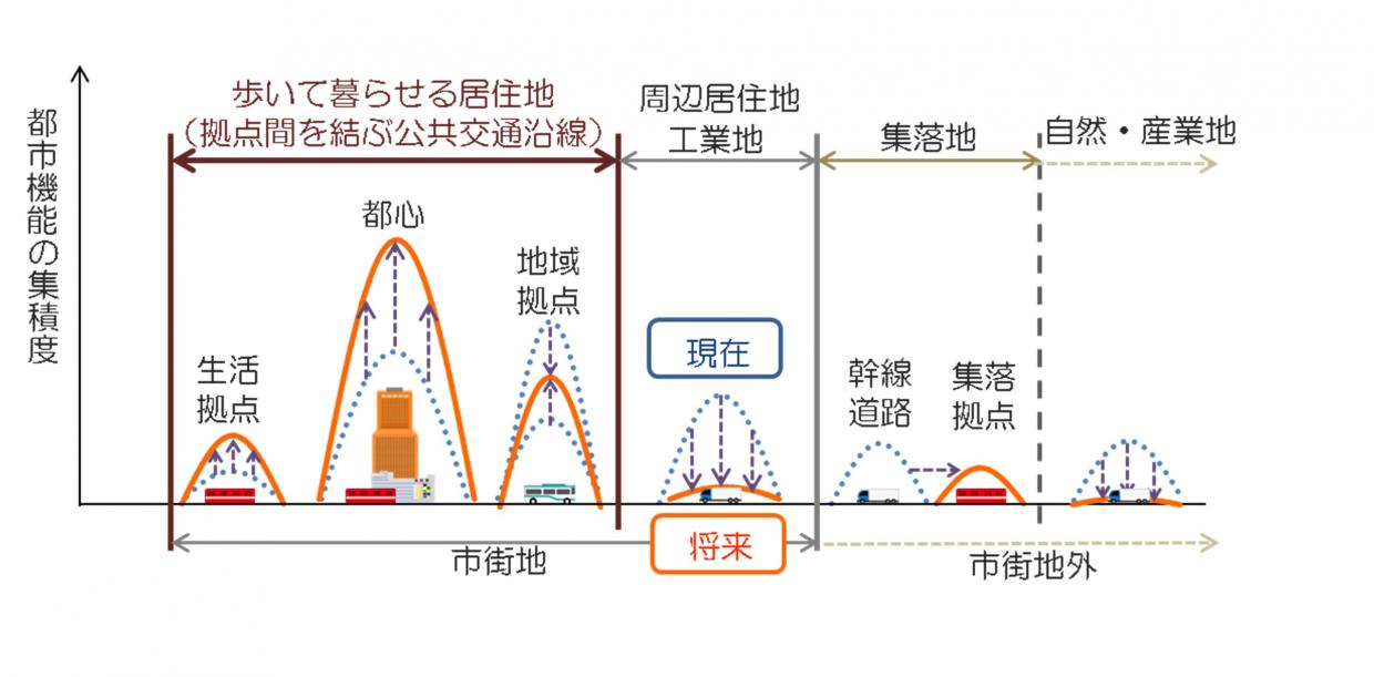 都市機能の集積を図る運用イメージ
