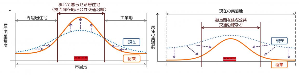 居住の集約を図る運用イメージ
