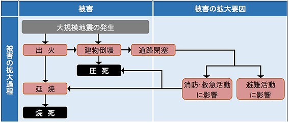 被害の拡大過程図