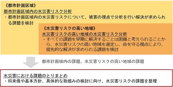 水災害リスク分析のフロー