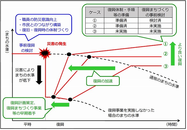 事前復興まちづくりにより期待される効果のイメージ