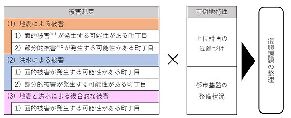 復興課題の整理
