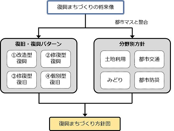 復興まちづくり方針図の整理フロー