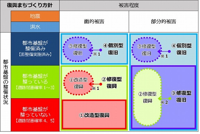 誘導区域における復興まちづくり方針