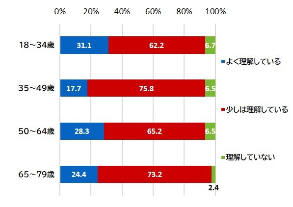 （世代別）商品の購入やサービスを利用する際、契約内容について十分理解した上で契約しているか