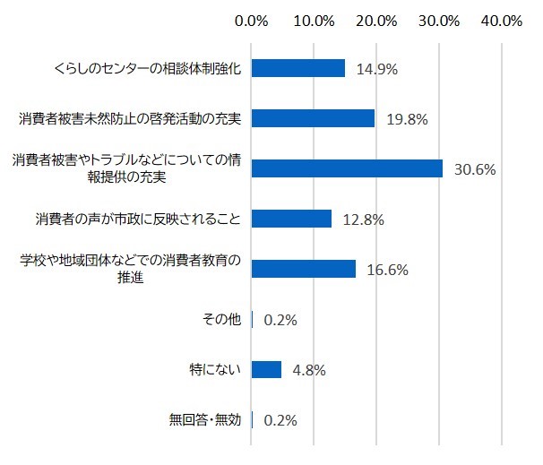 市に期待すること（グラフ）