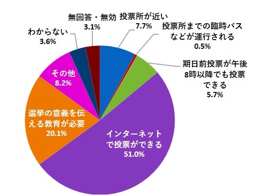 投票率を上げるために、どのような条件が整うとより効果的か（グラフ）