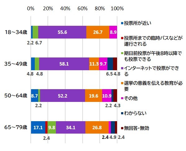 （世代別）投票率を上げるために、どのような条件が整うとより効果的か
