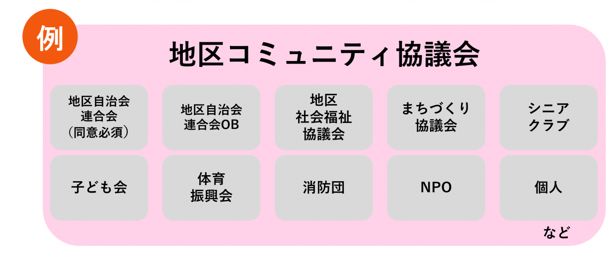  地区コミュニティ協議会における構成団体の例