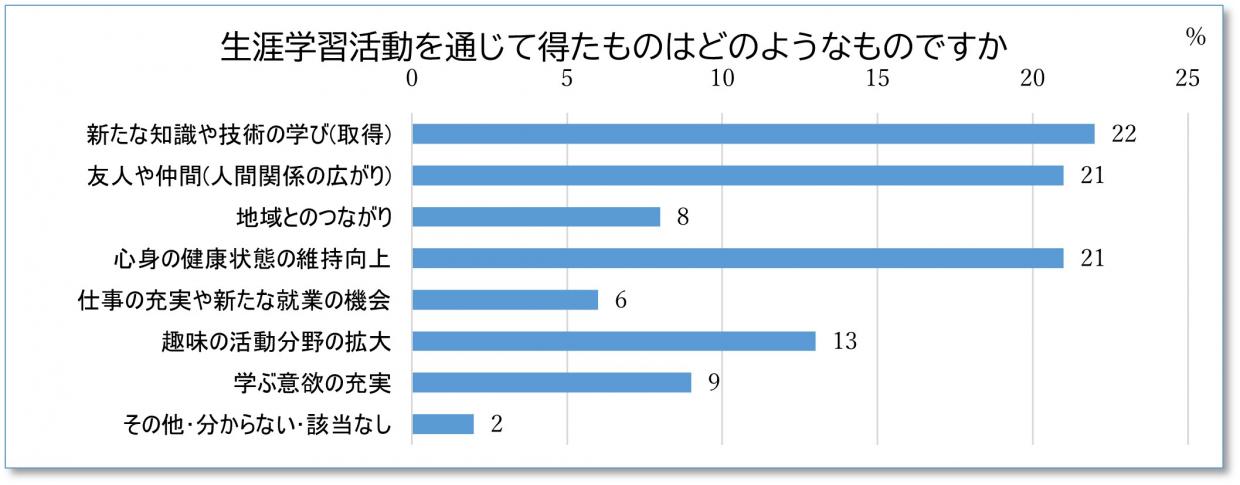 生涯学習を通じて得たものはどのようなものですか