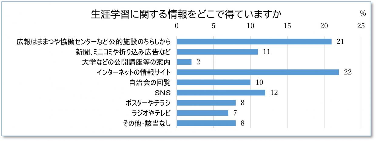 生涯学習に関する情報をどこで得ていますか