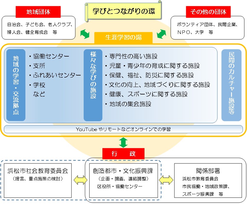 学びとつながりの輪
