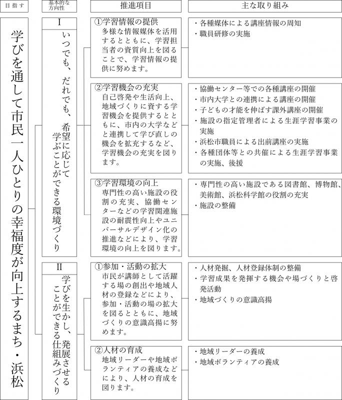 浜松市生涯学習推進体系