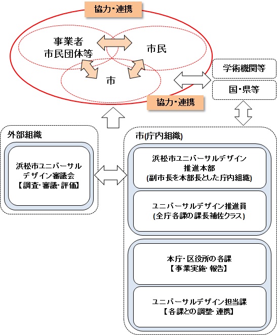 ユニバーサルデザイン推進体制図(市民、事業者、市等がそれぞれの役割を明確にし、相互に連携しながら協働して事業を進めていきます。)