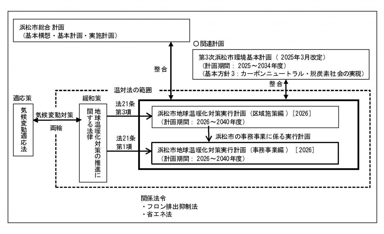 0_1計画の位置づけ