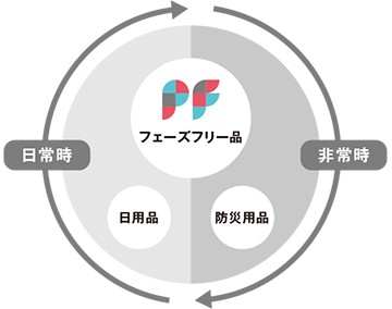 1_4フェーズフリー概念図