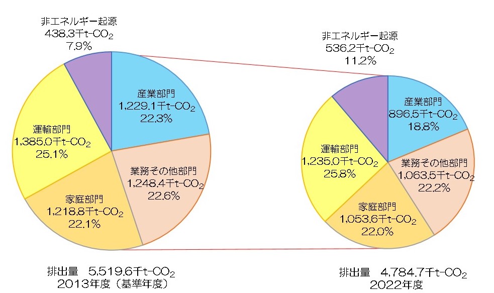2_1温室効果ガス排出量の内訳