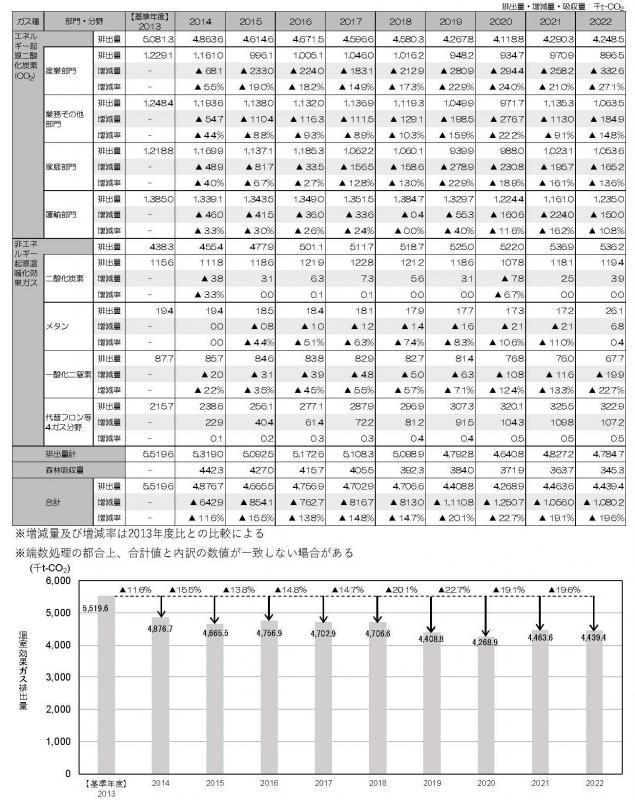 2_2本市の温室効果ガス排出量の推移