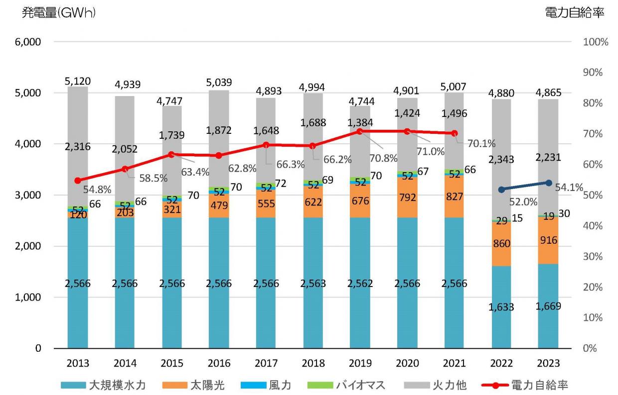 2_4本市の電力自給率の推移