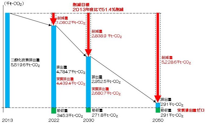 3_1図表3_1温室効果ガス排出実質ゼロの実現