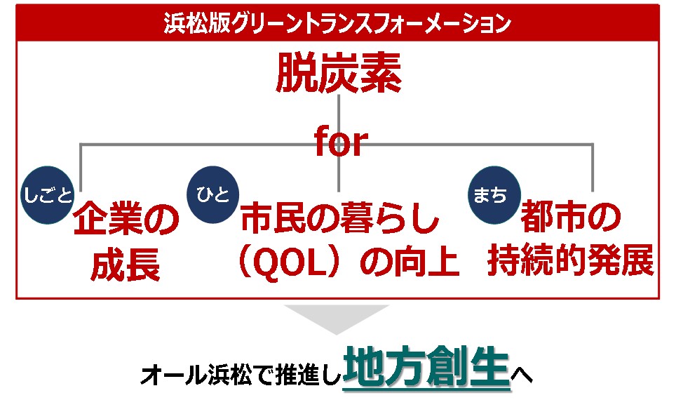 4_1浜松版グリーントランスフォーメーション