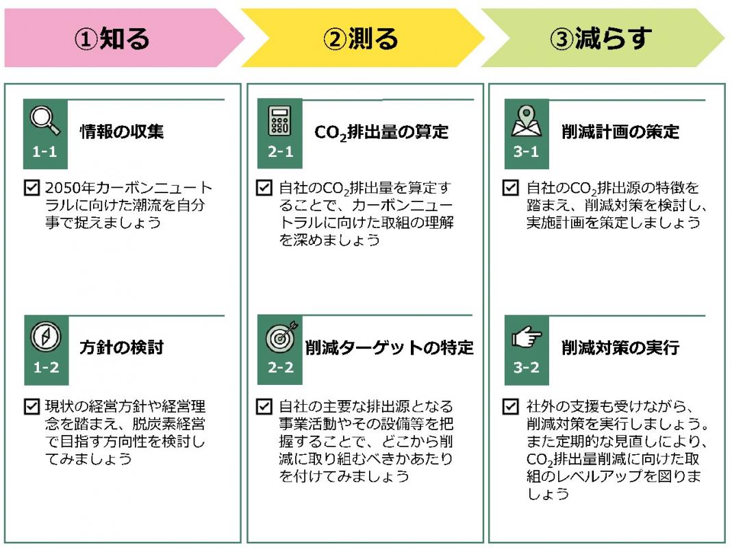 4_2_2脱炭素経営の3ステップ
