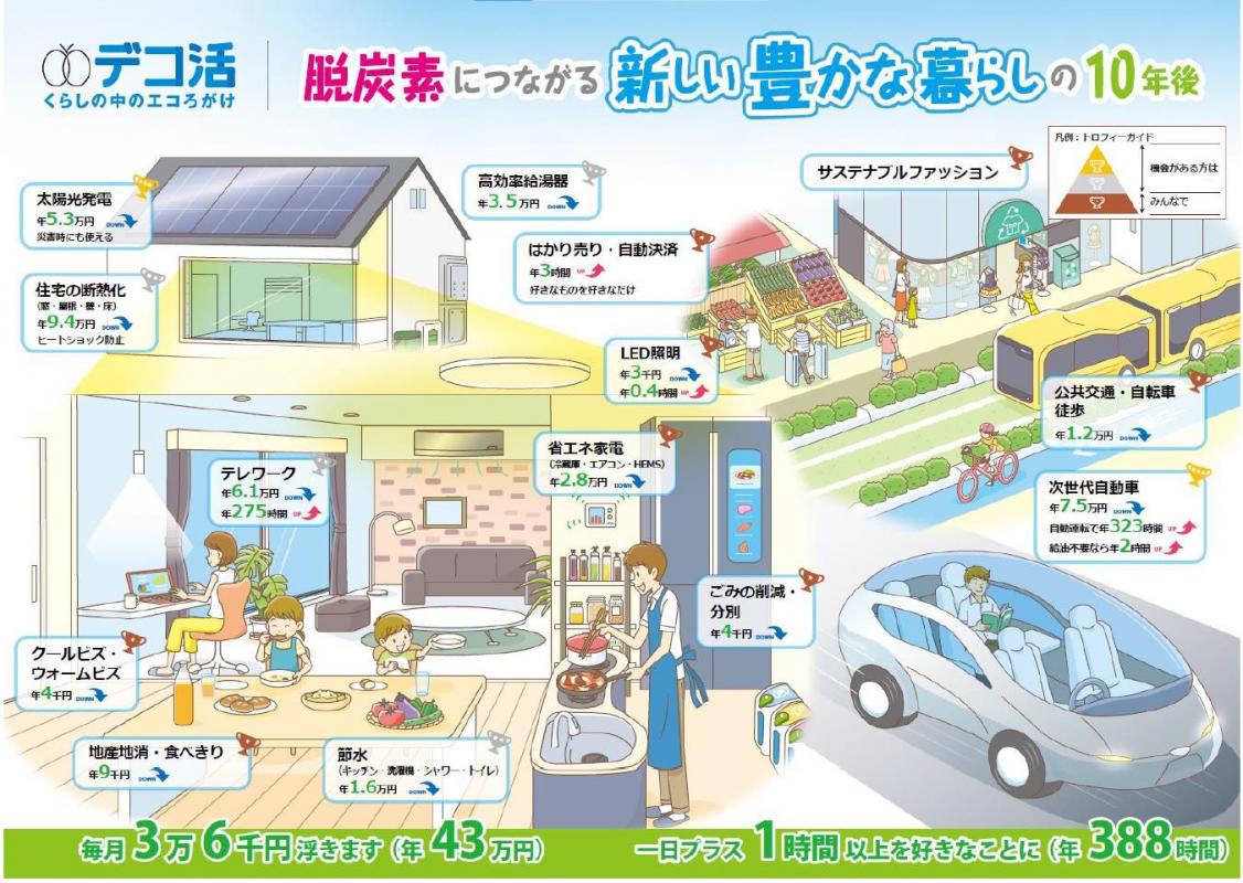 4_4_2デコ活イメージ図