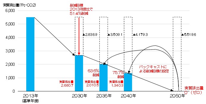 図表5_22050年度までの温室効果ガス排出削減目標