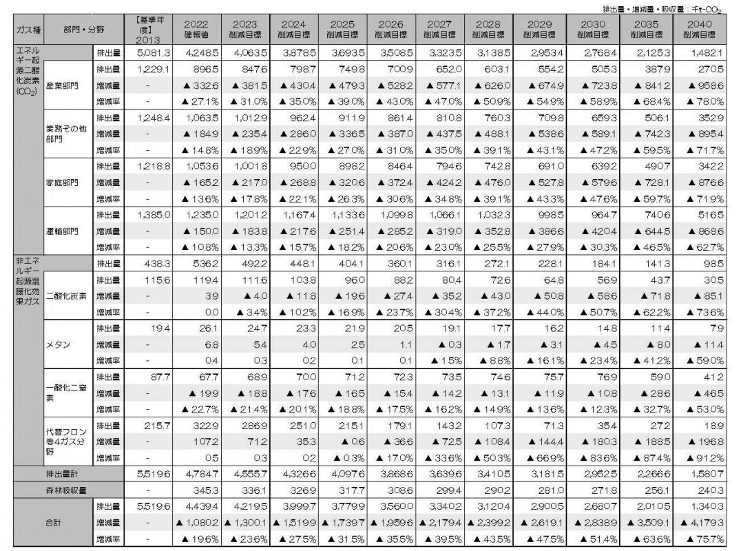 図表5_3部門別の削減目標