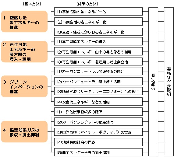 図表6_1施策の体系