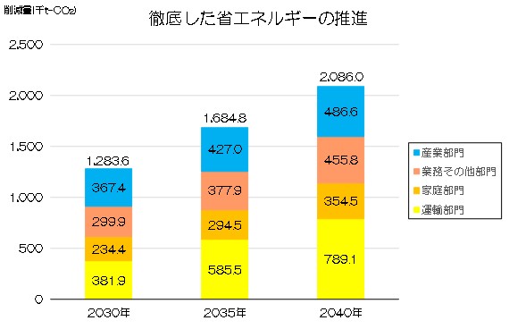 図表6_22030年・2035年・2040年度の温室効果ガス削減目標
