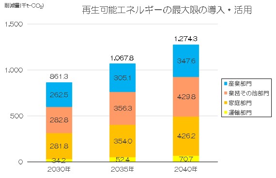 図表6_32030・2035・2040年度の温室効果ガス削減目標