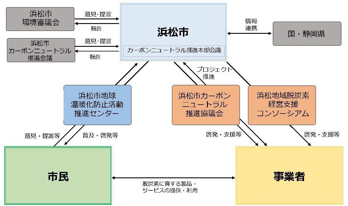 図表8−1推進体制