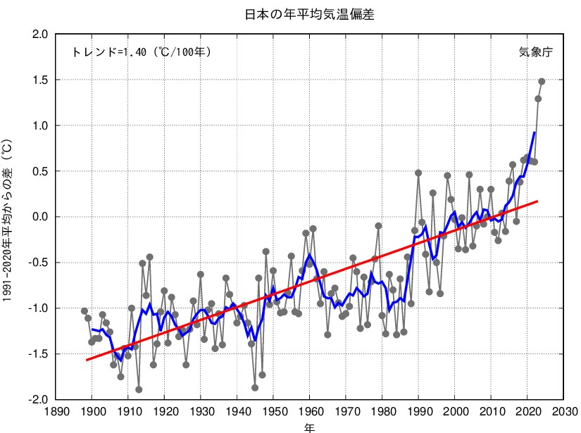 1_10日本の年平均気温偏差