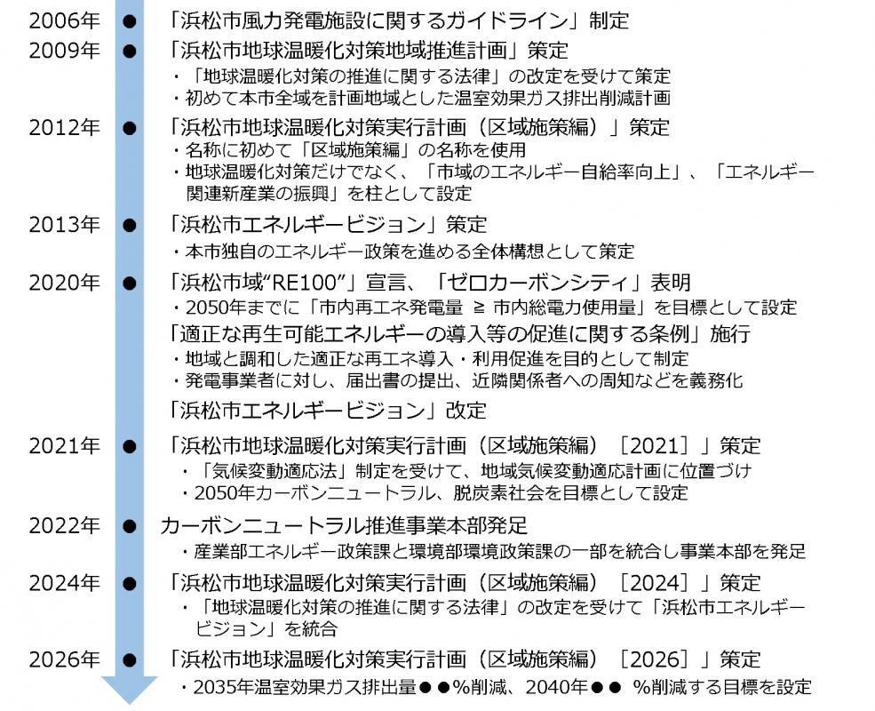 1_11本市の気候変動対策の動向