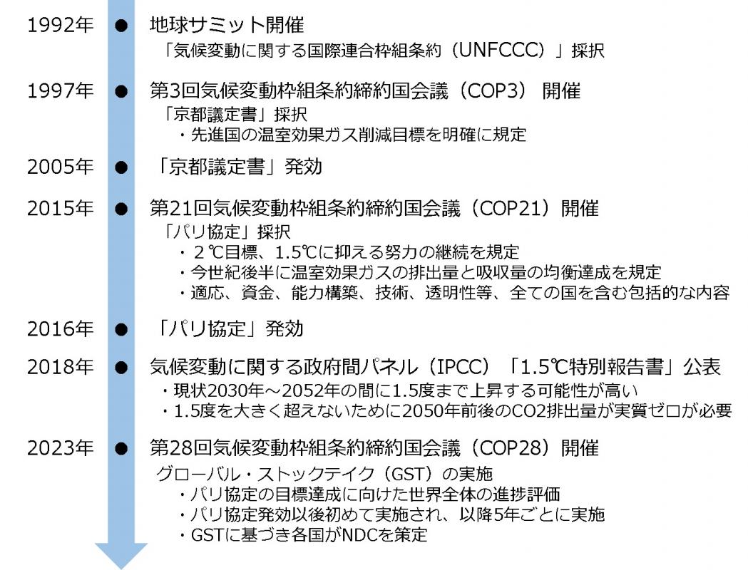 1_5世界の気候変動対策の動向