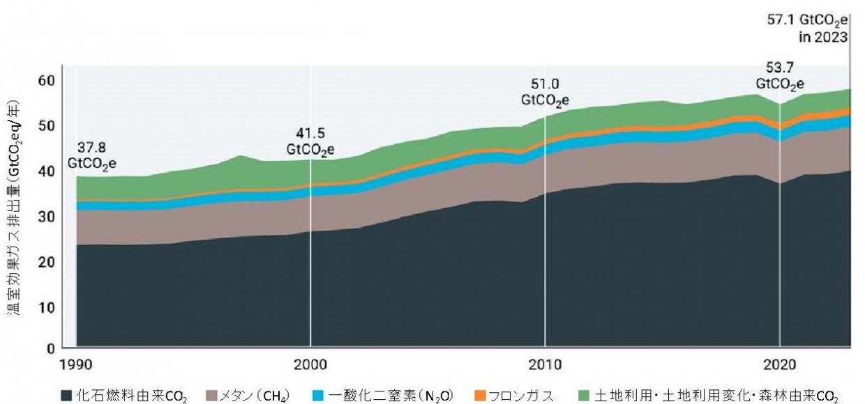 1_6世界の人為的な温室効果ガス総排出量