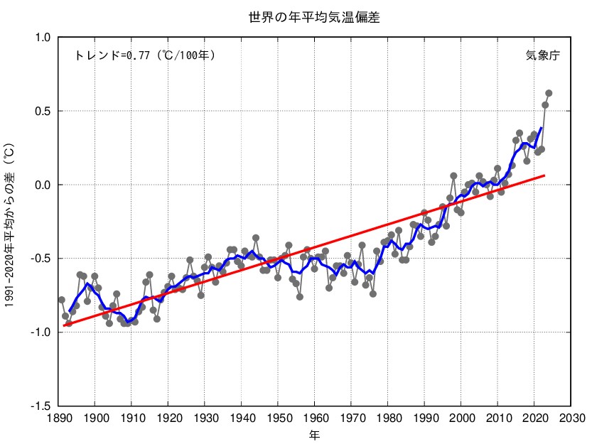 1_7世界の年平均気温偏差